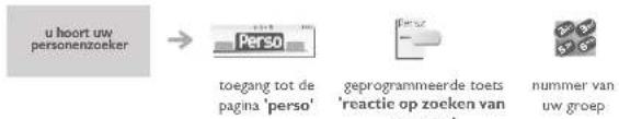graph LR A["u hoort uw personenzoeker"] --> B["Perso"] B --> C["toegang tot de pagina 'perso'"] B --> D["geprogrammeerde toets 'reactie op zoeken van "] B --> E["nummer van uw groep"]