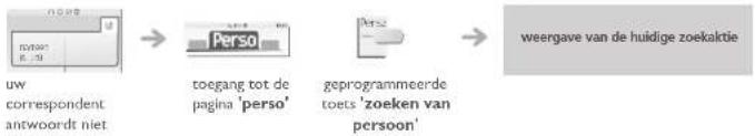 graph LR A["User Input"] --> B["Personnel"] B --> C["Personal"] C --> D[" personnel verification"] D --> E["Human Resources"]