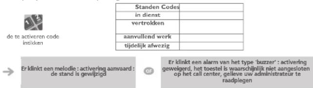 graph TD A["Standen Codes"] --> B["in dienst"] B --> C["vertrokken"] C --> D["aanvullend werk"] D --> E["tijdelijk afwezig"] E --> F["Er klinkt een melodie : activering aanvaard : de stand is gewijzigd"] F --> G["Er klinkt een alarm van het type 'buzzer' : activering geweigerd, het toestel is waarsc…