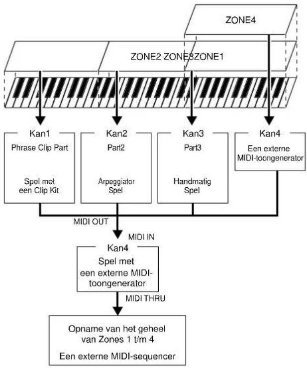 graph TD A["ZONE4"] --> B["Kan1 Phrase Clip Part\nSpel met een Clip Kit"] C["ZONE2 ZONE8ZONE1"] --> D["Kan2 Part2\nArpeggiator Spel"] E["Kan3 Part3\nHandmatig Spel"] --> F["Kan4 Een externe MIDI-toongenerator"] G["MIDI OUT"] --> H["Kan4\nSpel met een externe MIDI-toongenerator"] H --> I["MIDI THRU"]…