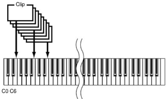 graph TD A["Clip"] --> B["Layer 1"] A --> C["Layer 2"] A --> D["Layer 3"] A --> E["Layer 4"] B --> F["Output"] C --> F D --> F E --> F F --> G["C0 C6"]
