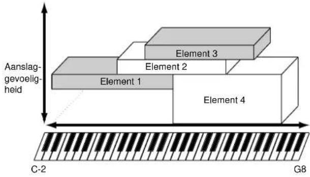 Aanslag- gevoelig- heid Element 1 Element 2 Element 3 Element 4 C-2 G8