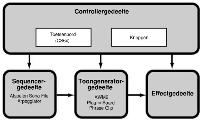 graph TD A["Controllergedeelte"] --> B["Toetsenbord (CS6x)"] A --> C["Knoppen"] B --> D["Sequencer-gedeelte\nAfspelen Song File\nArpeggiator"] C --> E["Toongenerator-gedeelte\nAWM2\nPlug-in Board\nPhrase Clip"] E --> F["Effectgedeelte"]