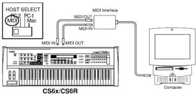 graph TD A["HOST SELECT\nPC-2\nMIDI"] --> B["MIDI OUT"] C["PC-1\nMac"] --> D["MIDI IN"] B --> E["MIDI IN"] D --> F["MIDI OUT"] G["MIDI Interface"] --> E H["Computer"] --> I["CS6x/CS6R"]