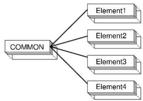 graph TD A["COMMON"] --> B["Element1"] A --> C["Element2"] A --> D["Element3"] A --> E["Element4"]