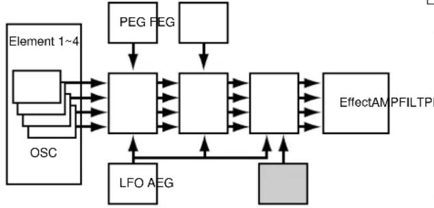 graph TD A["Element 1~4"] --> B["OSC"] B --> C["PEG PEG"] C --> D["Block"] D --> E["Block"] E --> F["Block"] F --> G["EffectAMP PFILTPI"] H["LFO AEG"] --> D I["Block"] --> F