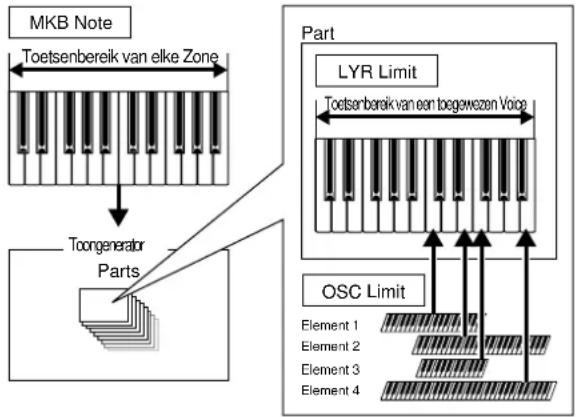 graph TD A["MKB Note"] --> B["Toetsenbereik van elke Zone"] B --> C["Toorgenerator Parts"] C --> D["LYR Limit"] D --> E["Toetsenbereik van een toegeweden Voice"] E --> F["OSC Limit"] F --> G["Element 1"] F --> H["Element 2"] F --> I["Element 3"] F --> J["Element 4"]