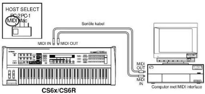 HOST SELECT PC-2 PC-1 MIDI Mac Seriôte kabel MIDI IN MIDI OUT CS6x/CS6R MIDI OUT MIDI IN Computer met MIDI interface