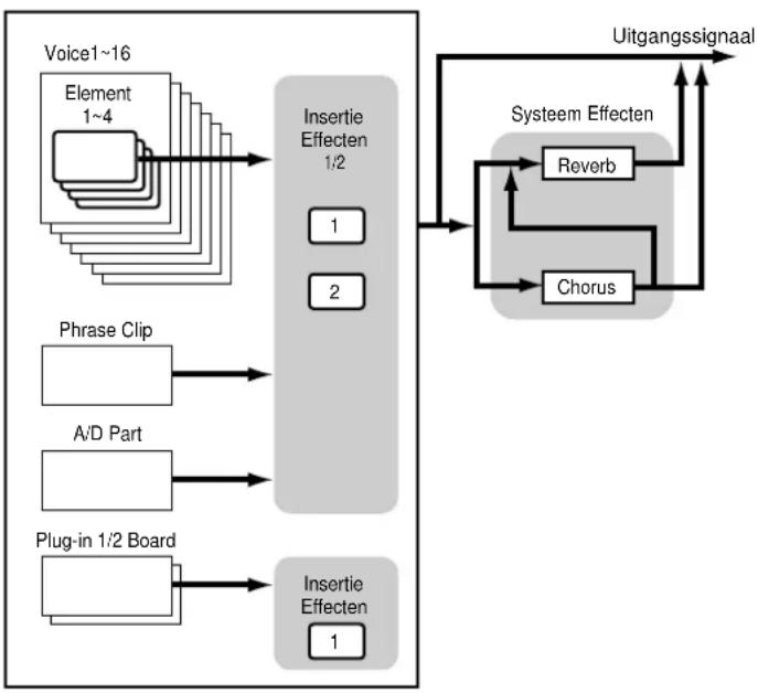graph TD A["Voice1~16"] --> B["Element 1~4"] B --> C["Insertie Effecten 1/2"] C --> D["1"] C --> E["2"] F["Phrase Clip"] --> G["A/D Part"] G --> H["Insertie Effecten 1"] I["Plug-in 1/2 Board"] --> J["Insertie Effecten 1"] K["Uitgangssignaal"] --> L["Systeem Effecten"] L --> M["Reverb"] L --> N["Chor…