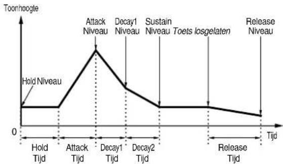| Tijd | Toonhoogte | |---|---| | Hold Tijd | 0 | | Attack Tijd | 0 | | Decay1 Tijd | Peak | | Decay2 Tijd | Low | | Release Tijd | Low | Attack Niveau | Peak | | Decay1 Niveau | Low | | Sustain Niveau | Low | | Toets losgelaten | Low | Release Niveau | Low |