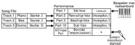 graph LR A["Track 1 Piano Stuurkan.2"] --> B["Part 1 Sub Voice Lays-rom"] C["Track 2 Bas Stuurkan.3"] --> D["Part 2 Piano-achrige Voice Ontvangstikan.2"] E["Track 3 Drums Stuurkan.10"] --> F["Part 3 Basachrige Voice Ontvangstikan.3"] G["A/D Input Part Bron (mic) Tempate (Karakokai)"] --> H["Drum Voi…