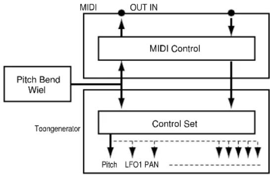graph TD A["Pitch Bend Wiel"] --> B["Toongenerator"] B --> C["MIDI Control"] C --> D["OUT IN"] D --> E["MIDI"] E --> F["Pitch"] E --> G["LFO1 PAN"] G --> H["Toongenerator"] H --> I["Control Set"] I --> J["Pitch"] I --> K["LFO1 PAN"] K --> L["Toongenerator"]