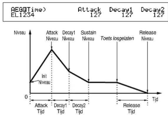 | Event | Niveau | |-------|--------| | Attack Tijd | 0 | | Attack Niveau | 127 | | Decay1 Tijd | 127 | | Decay2 Tijd | 127 | | Sustain Niveau | 127 | | Toets losgelaten | 127 | | Release Tijd | 127 |
