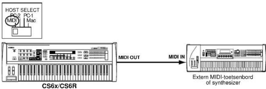 graph LR A["HOST SELECT\nPC-2 PC-1\nMIDI Mac"] --> B["CS6x/CS6R"] B -->|MIDI OUT| C["External MIDI-toetsenbord of synthesizer"] C -->|MIDI IN| D["Output"]