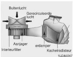 Bultenlucht Gerecirculeerde lucht Aanjager Interieurlfilter erdamper Kachelradiateur 1LDA5047