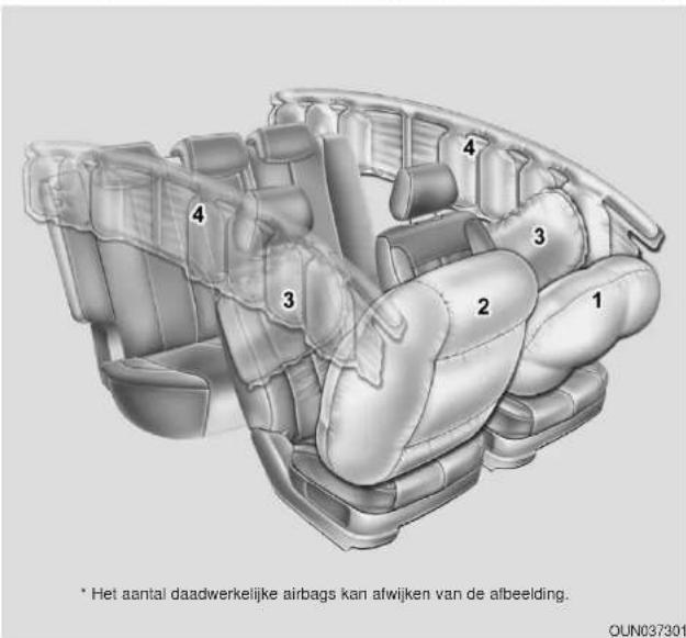 4 3 2 1 * Het aantal daadwerkelijke airbags kan afwijken van de afbeelding. OUN037301
