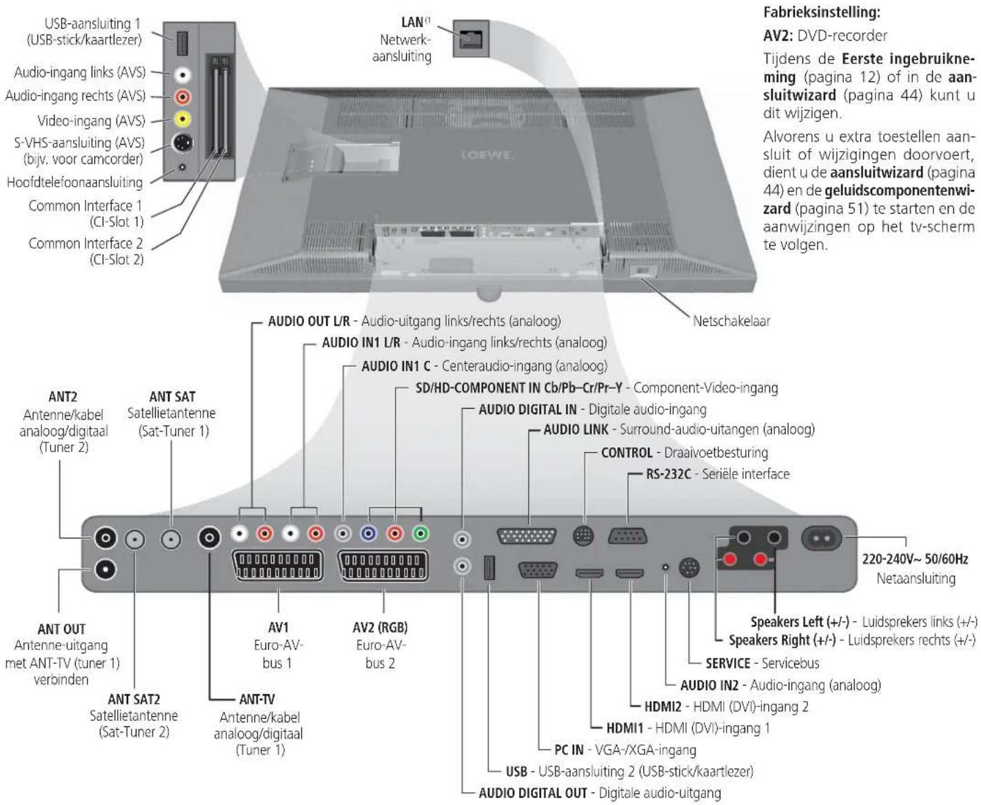 USB-aansluiting 1 (USB-stick/kaartlezer) Audio-ingang links (AVS) Audio-ingang rechts (AVS) Video-ingang (AVS) S-VHS-aansluiting (AVS) (bijv. voor camcorder) Hoofdtelefoonaansluiting Common Interface 1 (CI-Slot 1) Common Interface 2 (CI-Slot 2) LAN Netwerk- aansluiting Fabrieksinstelling: AV2: DVD-recorder Tijdens de Eerste ingebruikne- ming (pagina 12) of in de aan- sluitwizard (pagina 44) kunt u dit wijzigen. Alvorens u extra toestellen aan- sluit of wijzigingen doorvoert, dient u de aansluitwizard (pagina 44) en de geluidscomponentenwi- zard (pagina 51) te starten en de aanwijzingen op het tv-scherm te volgen. Netschakelaar ANT2 Antenne/kabel analog/digital (Tuner 2) ANT SAT Satellietantenne (Sat-Tuner 1) AUDIO OUT L/R - Audio-uitgang links/rechts (analoog) AUDIO IN1 L/R - Audio-ingang links/rechts (analoog) AUDIO IN1 C - Centeraudio-ingang (analoog) SD/HD-COMPONENT IN Cb/Pb-Cr/Pr-Y - Component-Video-ingang AUDIO DIGITAL IN - Digitale audio-ingang AUDIO LINK - Surround-audio-uitangen (analoog) CONTROL - Draaivoetbesturing RS-232C - Seriele interface ANT OUT Antenne-uitgang met ANT-TV (tuner 1) verbinden ANT SAT2 Satellietantenne (Sat-Tuner 2) AV1 Euro-AV- bus 1 AV2 (RGB) Euro-AV- bus 2 220-240V~ 50/60Hz Netaansluiting Ant-TV Antenne/kabel analog/digital (Tuner 1) Speakers Left (+/-) - Luidsprekers links (+/-) Speakers Right (+/-) - Luidsprekers rechts (+/-) SERVICE - Servicebus AUDIO IN2 - Audio-ingang (analoog) HDMI2 - HDMI (DVI)-ingang 2 HDMI1 - HDMI (DVI)-ingang 1 PC IN - VGA/XGA-ingang USB - USB-aansluiting 2 (USB-stick/kaartlezer) AUDIO DIGITAL OUT - Digitale audio-uitgang