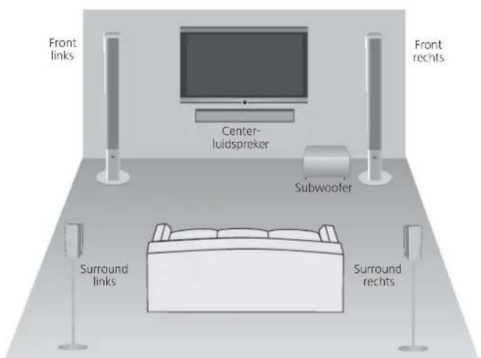 Front links Center- luidspreker Subwoofer Front rechts Surround links Surround rechts