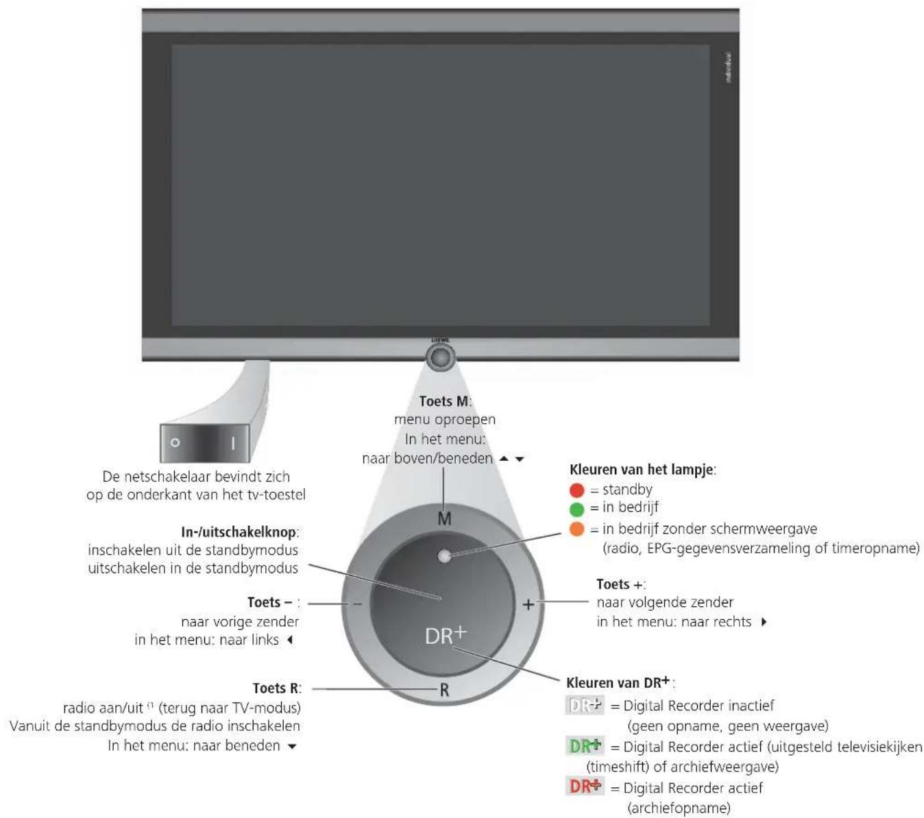 De netschakelaar bevindt zich op de onderkant van het tv-toestel In-/uitschakelknop: inschakelen uit de standbymodus uitschakelen in de standbymodus Toets - : naar vorige zender in het menu: naar links Toets R: radio aan/uit (terug naar TV-modus) Vanuit de standbymodus de radio inschakelen In het menu: naar beneden Toets M: menu oproepen In het menu: naar boven/beneden M DR+ R Toets +: naar volgende zender in het menu: naar rechts Kleuren van het lampje: = standby = in bedrijf = in bedrijf zonder schermweergave (radio, EPG-gegevensverzameling of timeropname) Kleuren van DR+ DR+ = Digital Recorder inactief (geen opname, geen weergave) DR+ = Digital Recorder actief (uitgesteld televisiekijken (timeshift) of archiefweergave) DR+ = Digital Recorder actief (archiefopname)