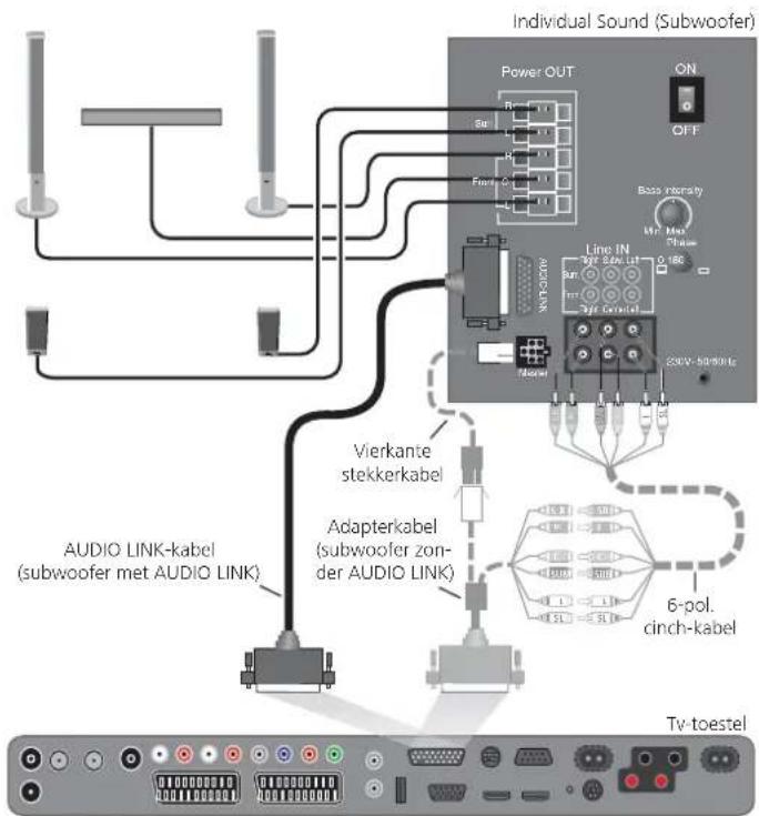 Individual Sound (Subwoofer) Power OUT ON OFF Bass intensity Line IN 20V-50Hz/Hz Mn Max 0.186 Vierkante stekkerkabel Adapterkabel (subwoofer zon- der AUDIO LINK) 6-pol. cinch-kabel TV-toestel AUDIO LINK-kabel (subwoofer met AUDIO LINK)