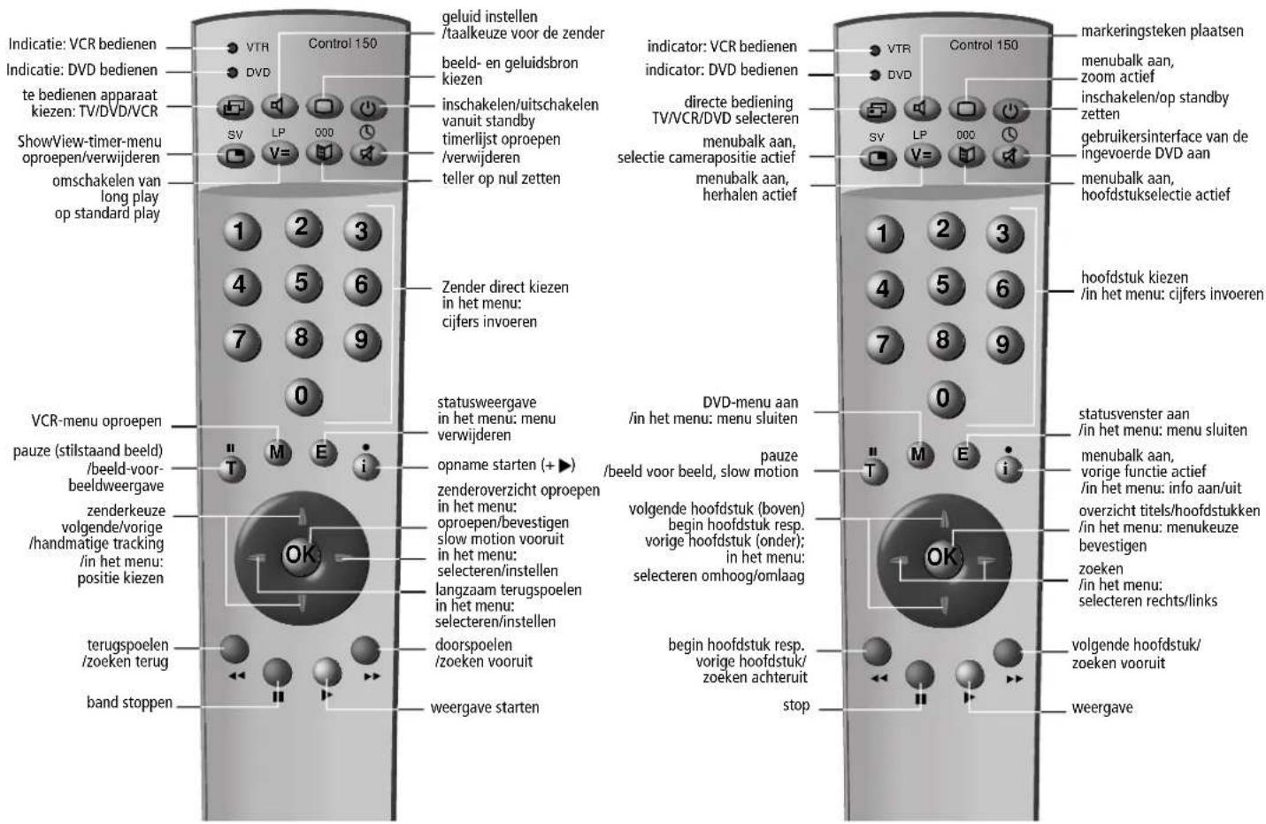 Indicatie: VCR bedienen Indicatie: DVD bedienen te bedienen apparaat kiezen: TV/DVD/VCR ShowView-timer-menu oproepen/verwijderen omschakelen van long play op standard play VCR-menu oproepen pauze (stilstaand beeld) /beeld-voor- beeldweergave zenderkeuze volgende/vorige /handmatige tracking /in het menu: positie kiezen terugspoelen /zoeken terug band stoppen geluid instellen /taalkeuze voor de zender beeld- en geluidsbron kiezen inschakelen/uitschakelen vanuit standby timerlijst oproepen /verwijderen teller op nul zetten Zender direct kiezen in het menu: cijfers invoeren statusweergave in het menu: menu verwijderen opname starten (+►) zenderoverzicht oproepen in het menu: oproepen/bevestigen slow motion vooruit in het menu: selecteren/installen langzaam terugspoelen in het menu: selecteren/installen doorspoelen /zoeken vooruit weergave starten indicator: VCR bedienen indicator: DVD bedienen directe bediening TV/VCR/DVD selecteren menubalk aan, selectie camerapositie actief menubalk aan, herhalen actief DVD-menu aan /in het menu: menu sluiten pauze /beeld voor beeld, slow motion volgende hoofdstuk (boven) begin hoofdstuk resp. vorige hoofdstuk (onder); in het menu: selecteren omhoog/omlaag begin hoofdstuk resp. vorige hoofdstuk/ zoeken achteruit stop markeringsteken plaatsen menubalk aan, zoom actief inschakelen/op standby zetten gebruikersinterface van de ingevoerde DVD aan menubalk aan, hoofdstukselectie actief hoofdstuk kiezen /in het menu: cijfers invoeren statusvenster aan /in het menu: menu sluiten menubalk aan, vorige functie actief /in het menu: info aan/uit overzicht titels/hoofdstukken /in het menu: menukeuze bevestigen zoeken /in het menu: selecteren rechts/links volgende hoofdstuk/ zoeken vooruit weergave