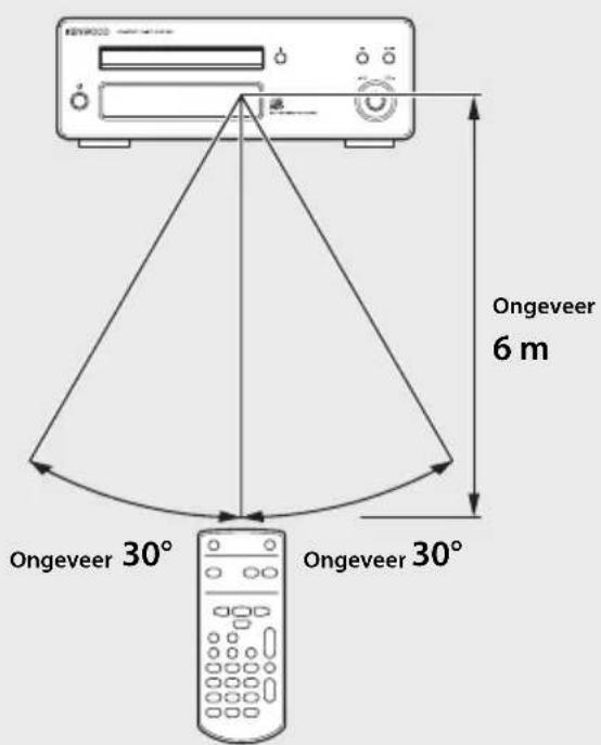 ONGEVER 6 m Ongeveer 30° Ongeveer 30°