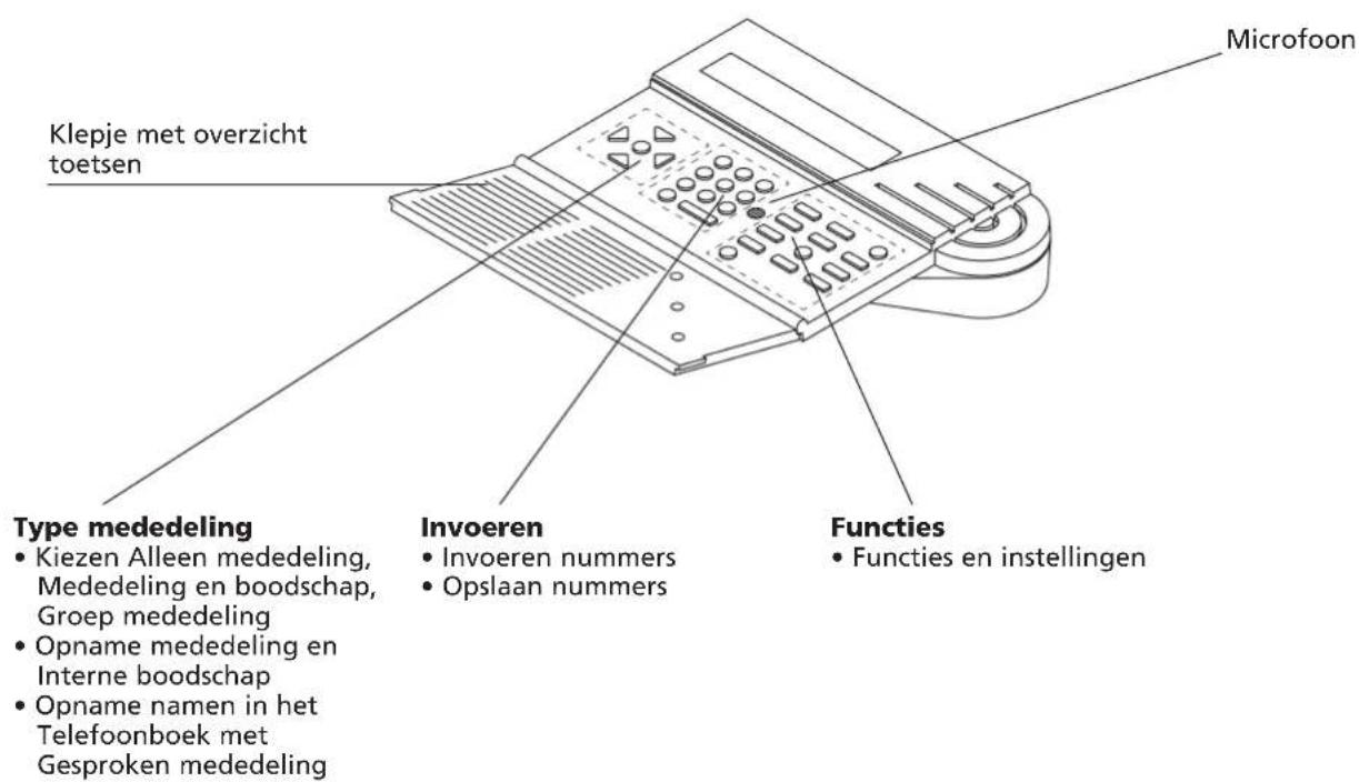 Microfoon Klepje met overzicht toetsen Type mededeling • Kiezen Alleen mededeling, Mededeling en boodschap, Groep mededeling • Opname mededeling en Interne boodschap • Opname namen in het Telefoonboek met Gesproken mededeling Invoeren • Invoeren nummers • Opslaan nummers Functies • Functies en inste…