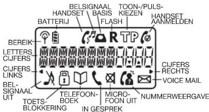 BELSIGNAAL HANDSET BASIS TOON-/PULS- KIEZEN HANDSET AANMELDEN BATTERIJ FLASH BEREIK LETTERS CIJFERS CIJFERS LINKS BEL- SIGNAAL UIT TOETS- BLOKKERING TELEFOON- BOEK MICRO- FOON UIT NUMMERWEERGAVE IN GESPREK