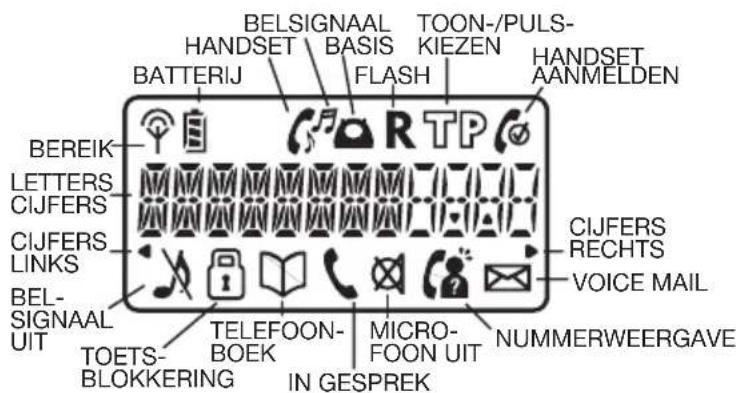 BELSIGNAAL HANDSET BASIS TOON-/PULS- KIEZEN HANDSET AANMELDEN BATTERIJ FLASH R TP BEREIK LETTERS CIJFERS CIJFERS LINKS BEL- SIGNAAL UIT TOETS- BLOKKERING TELEFOON- BOEK MICRO- FOON UIT NUMMERWEERGAVE IN GESPREK