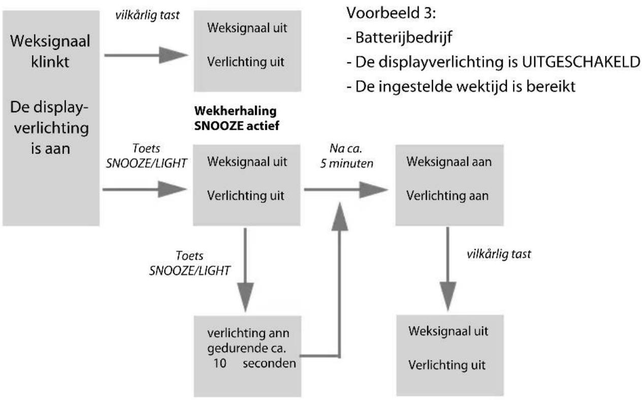 graph TD A["Weksignaal klinkt\nDe display-verlichting is aan"] -->|vilkårlig tast| B["Weksignaal uit\nVerlichting uit"] B --> C["Wekerhaling SNOOZE actief"] C -->|Toets SNOOZE/LIGHT| D["Weksignaal uit\nVerlichting uit"] C -->|Na ca. 5 minuten| E["Weksignaal aan\nVerlichting aan"] D --> F["verlichtin…