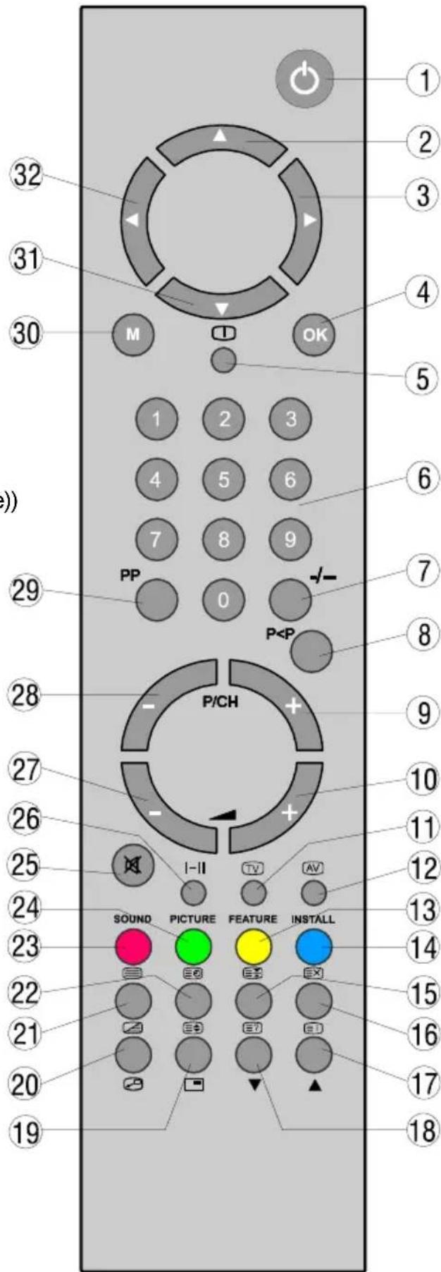 1 2 3 4 5 6 7 8 9 PP 0 P< P P/CH I-II TV AV SOUND PICTURE FEATURE INSTALL 19 20 21 22 23 24 25 26 27 28 29 30 31 32 ① ② ③ ④ OK ⑤ ⑥ ⑦ ⑧ ⑨ ⑩ ⑪ ⑫ ⑬ ⑭ ⑮ ⑯ ⑰ ⑱