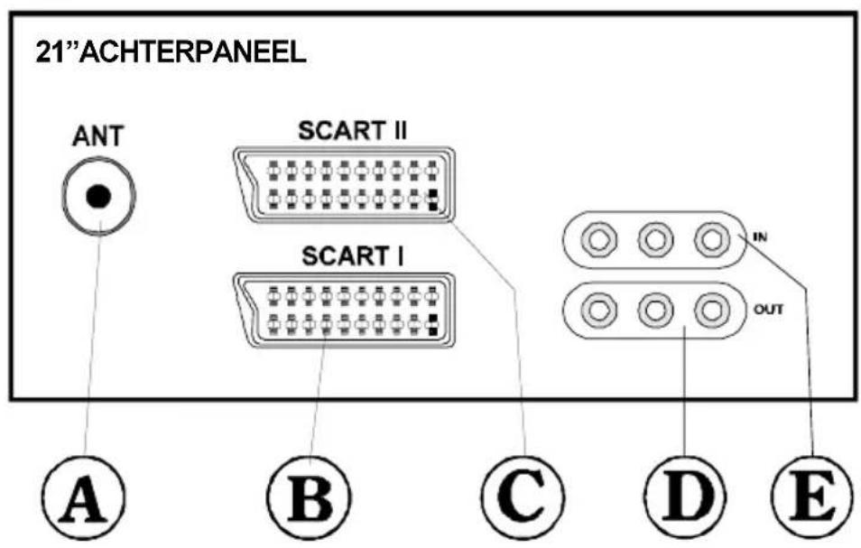 21"ACHTERPANEEL ANT SCART II SCART I A B C D E IN OUT