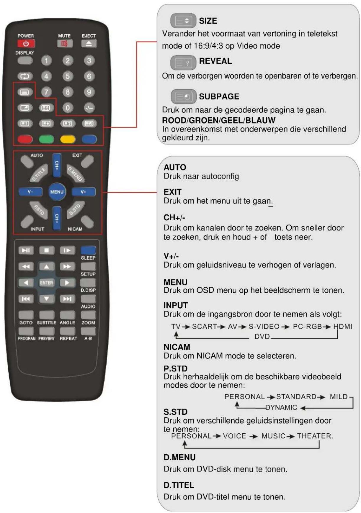 POWER MUTE EJECT DISPLAY 1 2 3 4 5 6 7 8 9 0 1 2 3 4 5 6 7 8 9 0 1 2 3 4 5 6 7 8 9 0 1 2 3 4 5 6 7 8 9 0 1 2 3 4 5 6 7 8 9 0 1 2 3 4 5 6 7 8 9 AUTO CH+ O MENU V- MENU V+ PSTD CH- S STD INPUT NICAM 8LEEP SETUP ENTER D DISP AUDIO GOTO SUBTITLE ANGLE ZOOM PROGRAM PREVIEW REPEAT A-B SIZE Verander het voormaat van vertoning in teletekst mode of 16:9/4:3 op Video mode REVEAL Om de verborgen woorden te openbaren of te verbergen. SUBPAGE Druk om naar de gecodeerde pagina te gaan. ROOD/GROEN/GEEL/BLAUW In overeenkomst met onderwerpen die verschillend gekleurd zijn. AUTO Druk naar autoconfig EXIT Druk om het menu uit te gaan_ CH+/- Druk om kanalen door te zoeken. Om sneller door te zoeken, druk en houd + of toets neer. V+/- Druk om geluidsniveau te verhogen of verlagen. MENU Druk om OSD menu op het beeldscherm te tonen. INPUT Druk om de ingangsbron door te nemen als volgt: TV → SCART → AV → S-VIDEO → PC-RGB → HDMI DVD___ NICAM Druk om NICAM mode te selecteren. P.STD Druk herhaaldelijk om de beschikbare videobeeeld modes door te nemen: PERSONAL → STANDARD → MILD S.STD ← DYNAMIC ← S.STD Druk om verschillende geluidsinstellingen door te nemen: PERSONAL → VOICE → MUSIC → THEATER. D.MENU Druk om DVD-disk menu te tonen. D.TITEL Druk om DVD-titel menu te tonen.