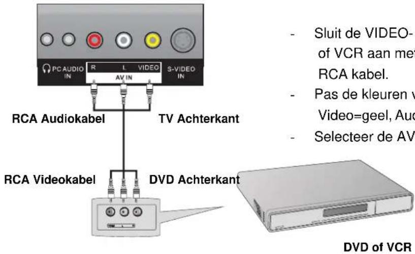 PC AUDIO IN R L VIDEO AV IN S-VIDEO IN RCA Audiokabel TV Achterkant RCA Videokabel DVD Achterkant - Sluit de VIDEO- of VCR aan met RCA kabel. - Pas de kleuren v Video=geel, Audi - Selecteer de AV DVD of VCR