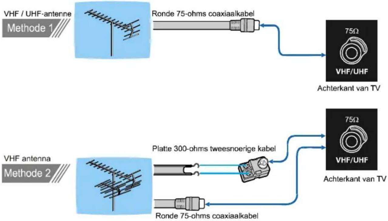 graph LR A["VHF / UHF-antenne Methode 1"] --> B["Ronde 75-ohms coaxiaalkabel"] B --> C["75Ω VHF/UHF"] C --> D["Achterkant van TV"] E["VHF antenna Methode 2"] --> F["Platte 300-ohms tweesnoerige kabel"] F --> G["75Ω VHF/UHF"] G --> H["Achterkant van TV"] I["Ronde 75-ohms coaxiaalkabel"] --> F