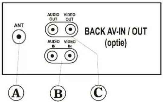 ANT AUDIO OUT VIDEO OUT AUDIO IN VIDEO IN BACK AV-IN / OUT (optie) A B C