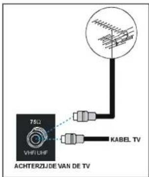 75Ω VHF/UHF ACHTERZIJDE VAN DE TV KABEL TV