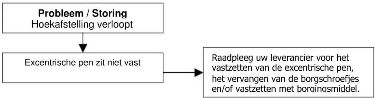 graph TD A["Probleem / Storing\nHoekafstelling verloopt"] --> B["Excentrische pen zit niet vast"] B --> C["Raadpleeg uw leverancier voor het vastzetten van de excentrische pen, het vervangen van de borgschroefjes en/of vastzetten met borqingsmiddel."]