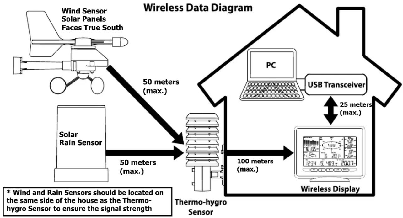 VELLEMAN WS-2800 - MOUNTING THE SENSORS AND PLACEMENT OF THE WIRELESS DISPLAY: - 1