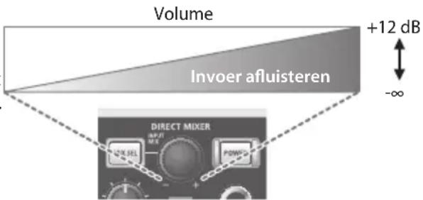 Volume Invoer aflusteren +12 dB -∞ DIRECT MIXER INFL MΩ POWER
