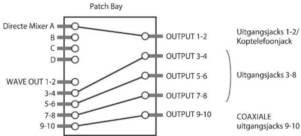 graph TD A["Directe Mixer A"] --> B["OUTPUT 1-2"] A --> C["OUTPUT 3-4"] A --> D["WAVE OUT 1-2"] A --> E["OUTPUT 5-6"] A --> F["OUTPUT 7-8"] A --> G["OUTPUT 9-10"] H["WAVE OUT 1-2"] --> I["OUTPUT 1-2"] H --> J["OUTPUT 3-4"] H --> K["OUTPUT 5-6"] H --> L["OUTPUT 7-8"] H --> M["OUTPUT 9-10"] N["COAXIAL…