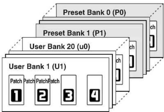 graph TD A["User Bank 1 (U1)"] --> B["Patch 1"] A --> C["Patch 2"] A --> D["Patch 3"] A --> E["Patch 4"] F["User Bank 20 (u0)"] --> G["Ch"] F --> H["Ch"] F --> I["Ch"] F --> J["Ch"] K["Preset Bank 0 (P0)"] --> L["Ch"] M["Preset Bank 1 (P1)"] --> N["Ch"] O["Preset Bank 20 (P0)"] --> P["Ch"] Q["Preset…