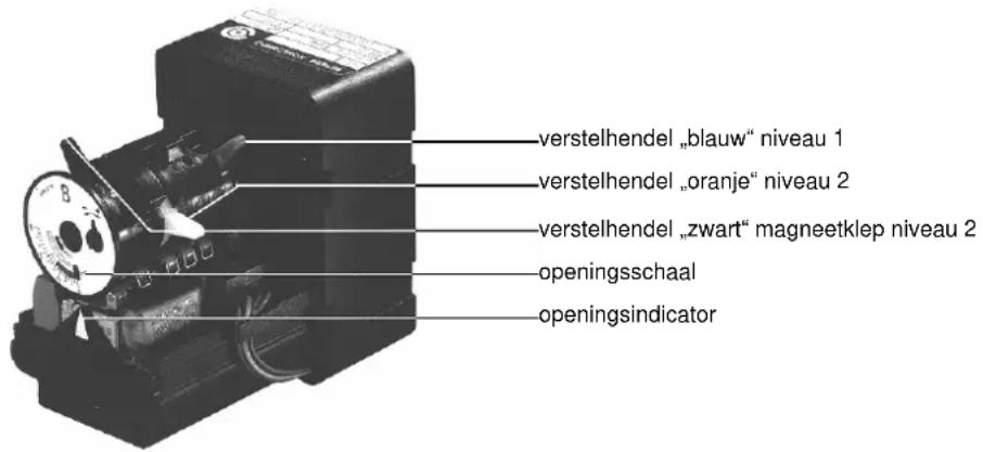 verstelhendel „blauw“ niveau 1 verstelhendel „oranje“ niveau 2 verstelhendel „zwart“ magneetklep niveau 2 openingsschaal openingsindicator