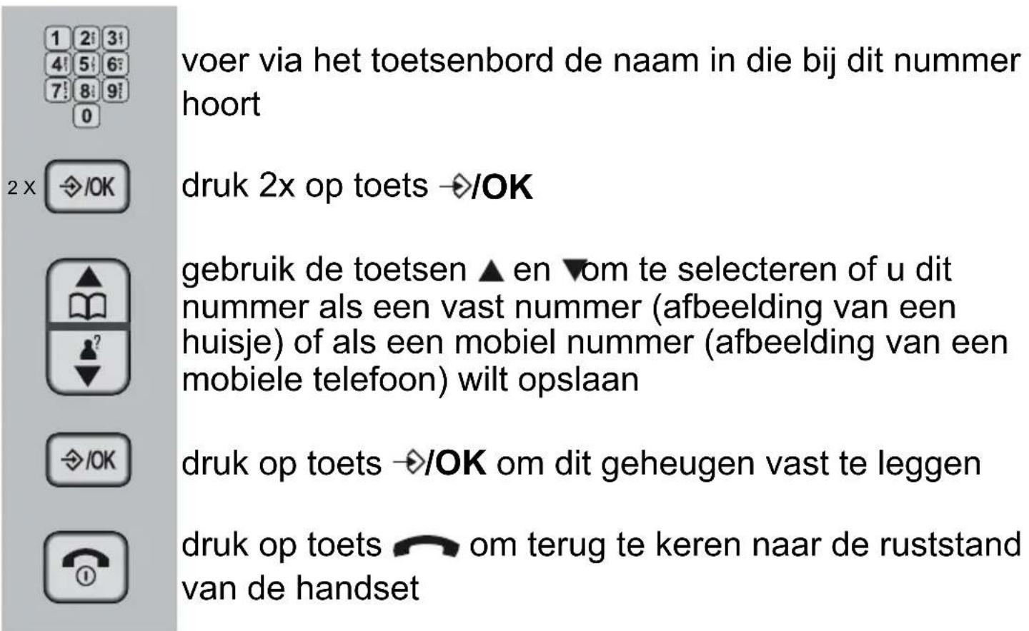 voer via het toetsenbord de naam in die bij dit nummer hoort druk 2x op toets →/OK gebruik de toetsen ▲ en ▼om te selecteren of u dit nummer als een vast nummer (afbeelding van een huisje) of als een mobiel nummer (afbeelding van een mobiele telefoon) wilt opslaan druk op toets →/OK om dit geheugen…