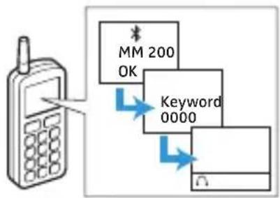 graph TD A["Mobile Phone"] --> B["MM 200 OK"] B --> C["Keyword 0000"] C --> D["Mobile Phone"]