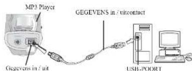 MP3 Player GEGEVENS in /uitcontact GEGEVENS in /uit USB-POORT