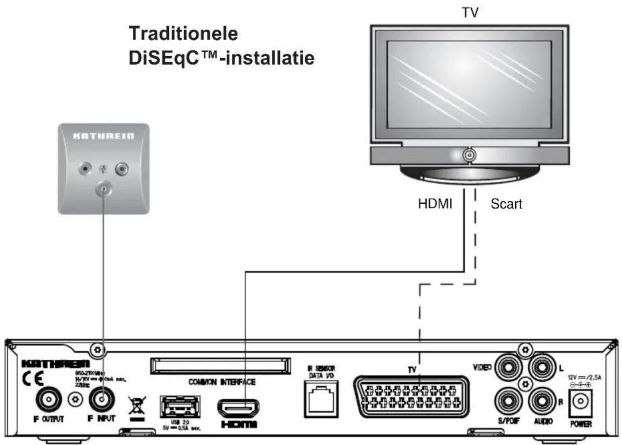 Traditionele DiSEqC™ -installatie KATHREIN HDMI Scart TV COMMON INTERFACE R SENSOR DATA V/D TV VIDEO L S/POIF AUDIO POWER 12V = /2,5A S-E-4