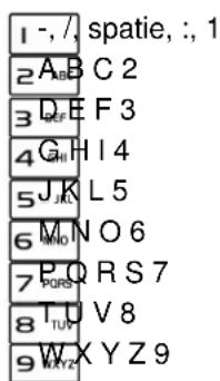 1 -, /, spatie, :, 1 2 A B C 2 3 D E F 3 4 G H I 4 5 J K L 5 6 M N O 6 7 P Q R S 7 8 T U V 8 9 W X Y Z 9