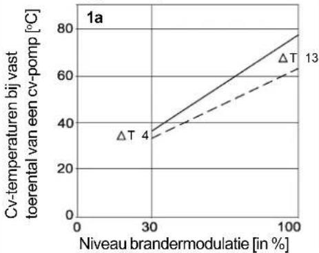 FERROLI MegaLux A 131 - Werking van de modulerende pomp - 1