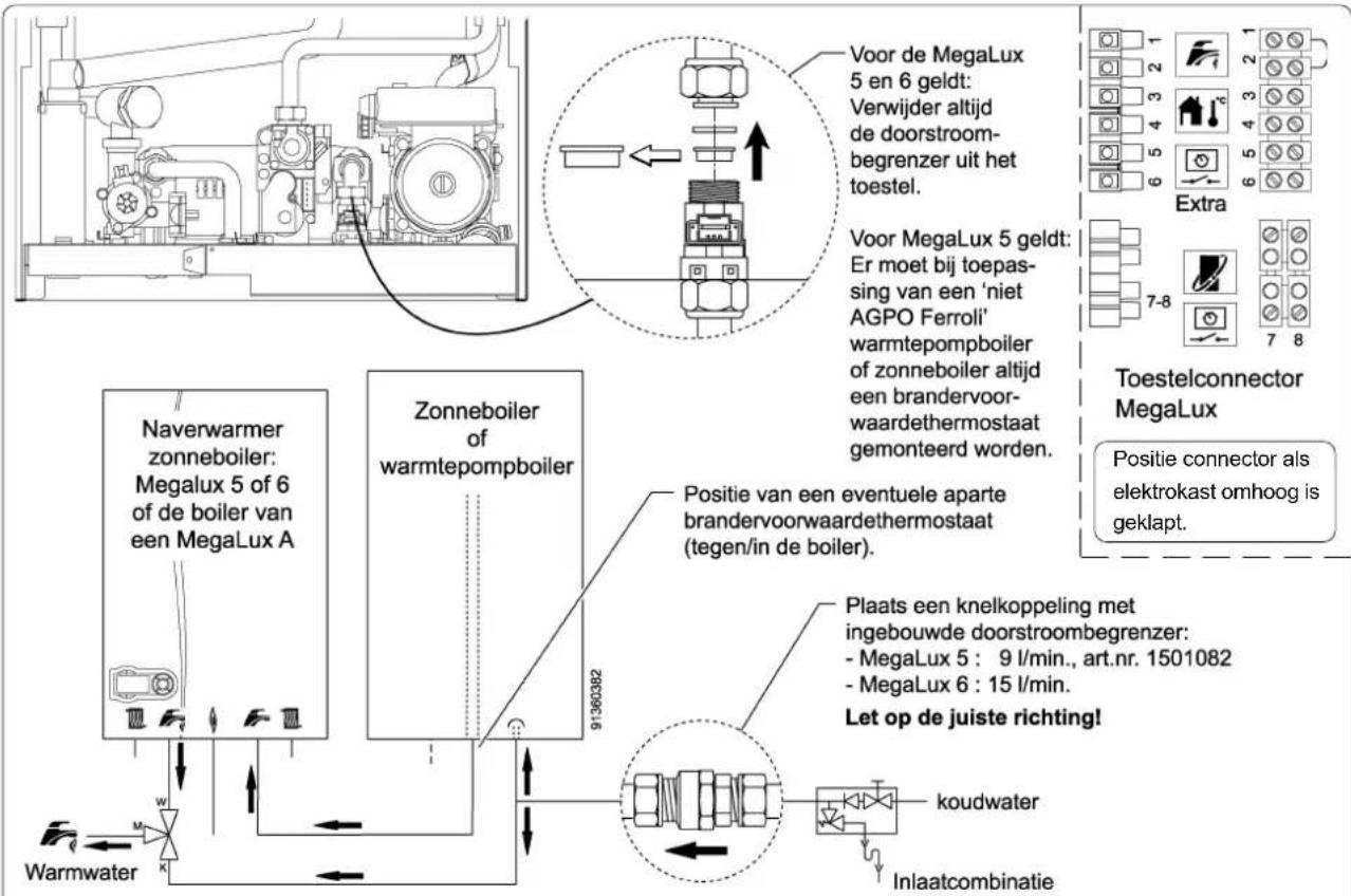 Voor de MegaLux 5 en 6 geldt: Verwijder altijd de doorstroom- begrenzer uit het toestel. Voor MegaLux 5 geldt: Er moet bij toepas- sing van een 'niet AGPO Ferroli' warmtepompboiler of zonneboiler altijd een brandervoor- waardethermostaat gemonteerd worden. Toestelconnector MegaLux Positie connector…